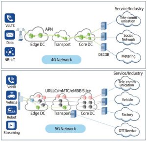 What is the difference between 4G & 5G Network Slicing? - Moniem-Tech