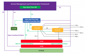 The Importance of RAN Intelligent Controller (RIC) in O-RAN ...