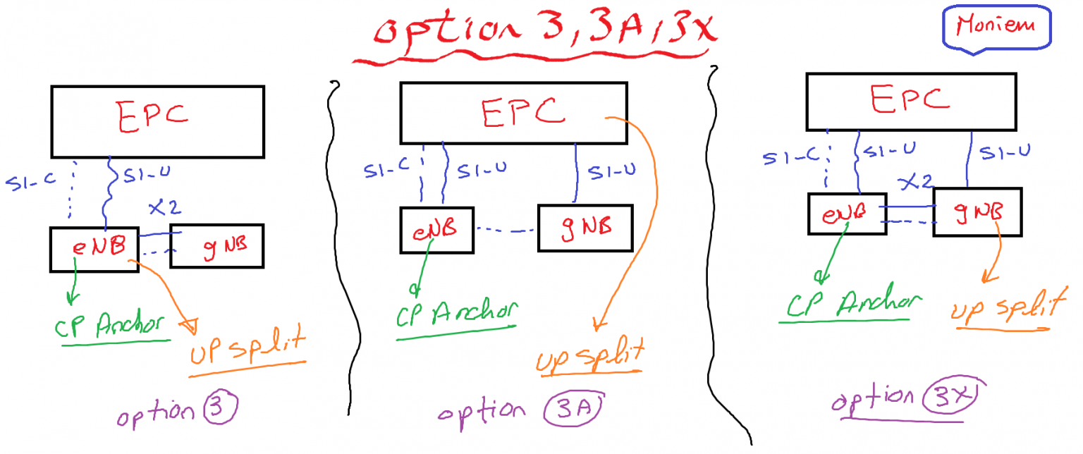 What is the difference between 5G NSA Options 3/3a/3x? - Moniem-Tech