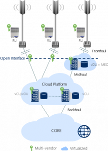 What are Open vRAN deployment models? - Moniem-Tech