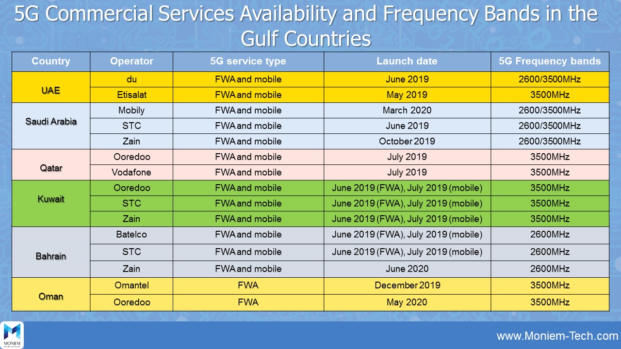 5G Commercial Network in Gulf Countries - Moniem-Tech