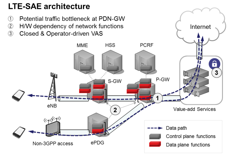 LTE and 3G/4G Connectivity