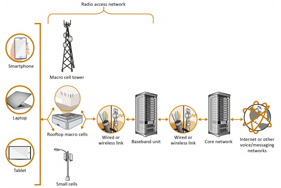 cellular network architecture diagram