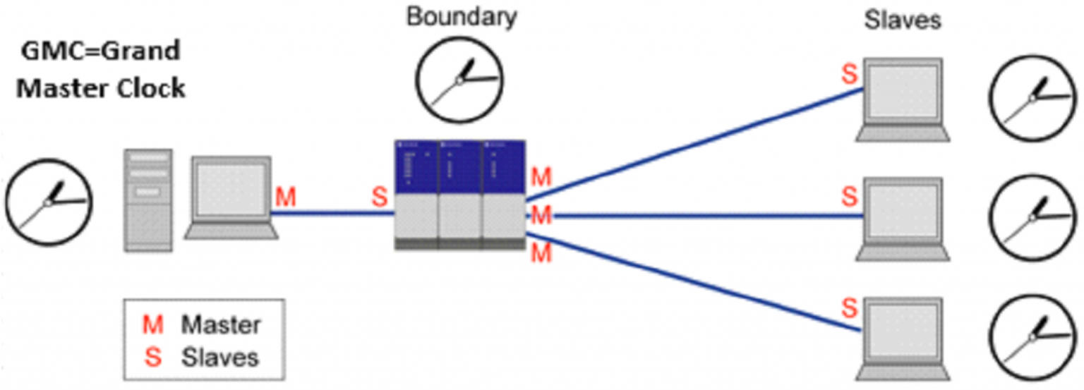 Everything You Have To Know About PTP or Precision Time Protocol