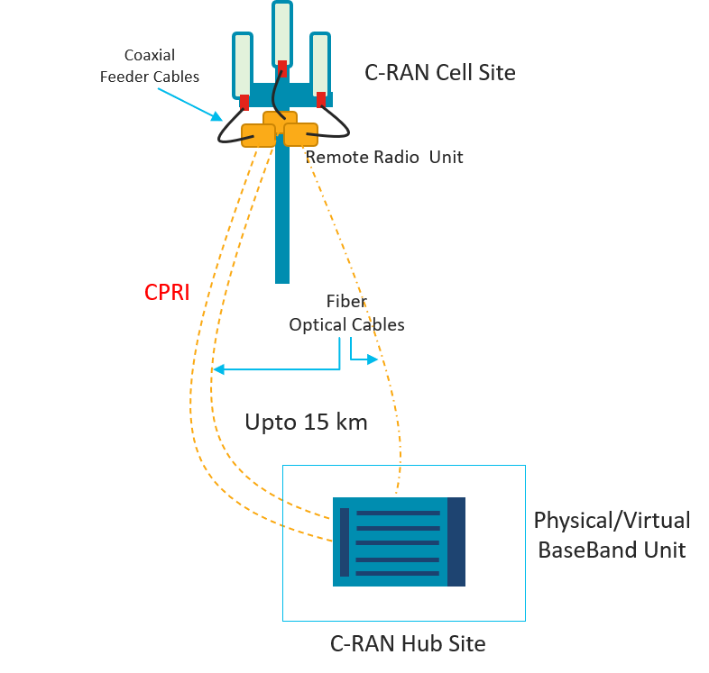 What is CPRI (Common Public Radio Interface)? - Moniem-Tech