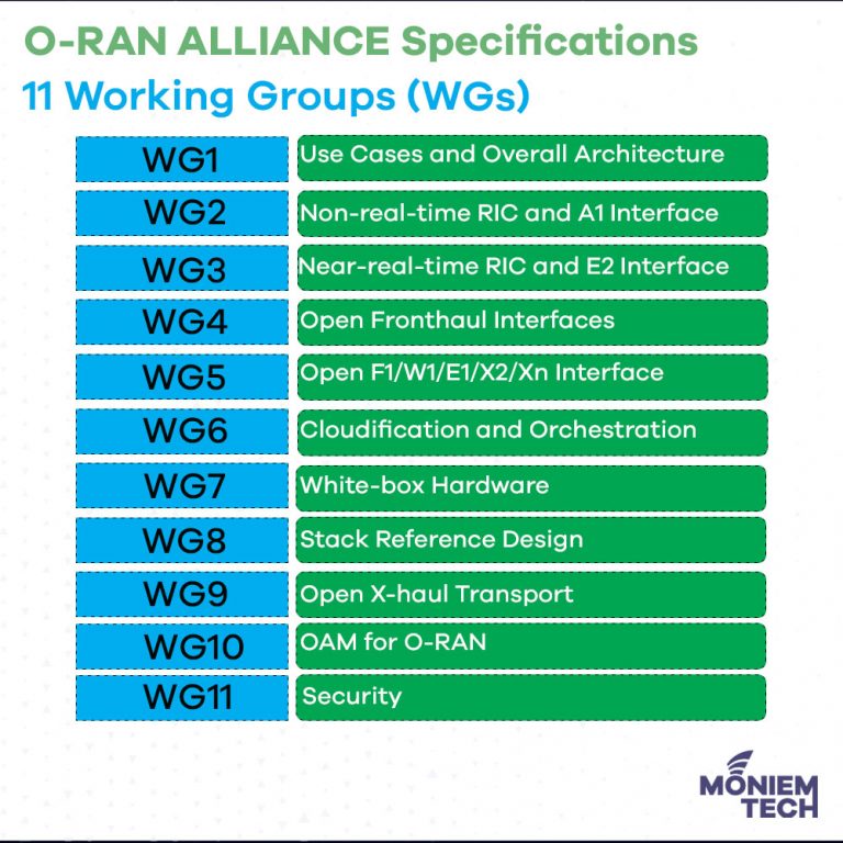 O RAN ALLIANCE Specifications And Working Groups   Moniem Tech