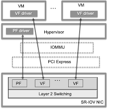 What is Single Root I/O Virtualization (SR-IOV)? - Moniem-Tech