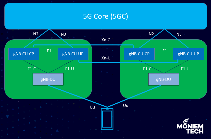 3GPP Architecture for 5G NR - Moniem-Tech