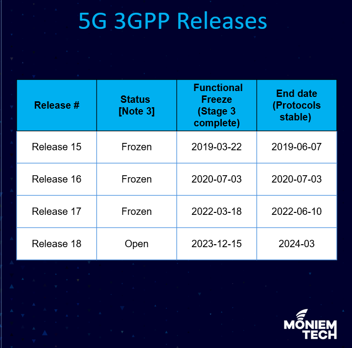 5G 3GPP Releases from Release 15 to Release 18 Moniem Tech