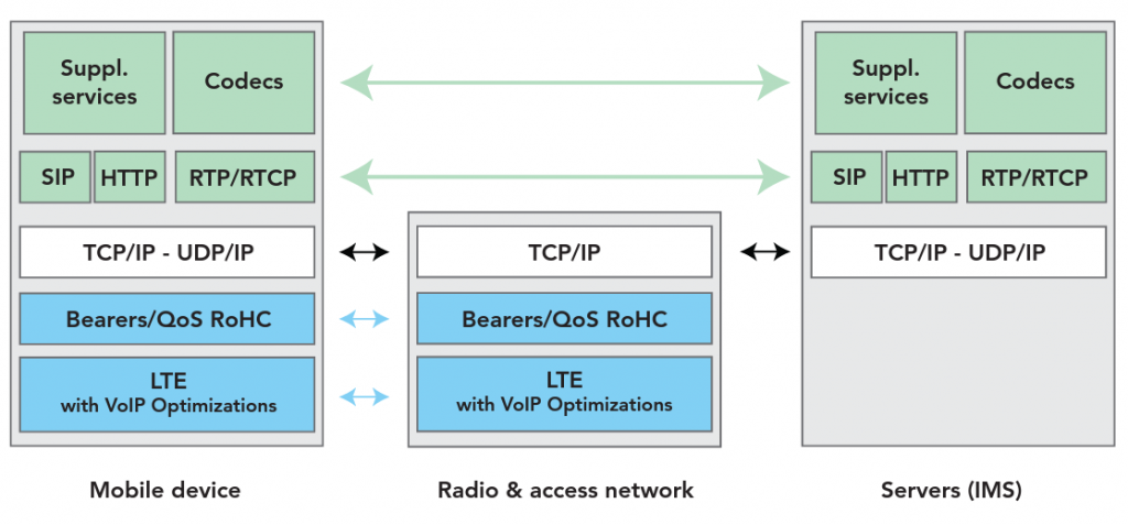 IMS Is The Core of VoLTE Network - Moniem-Tech