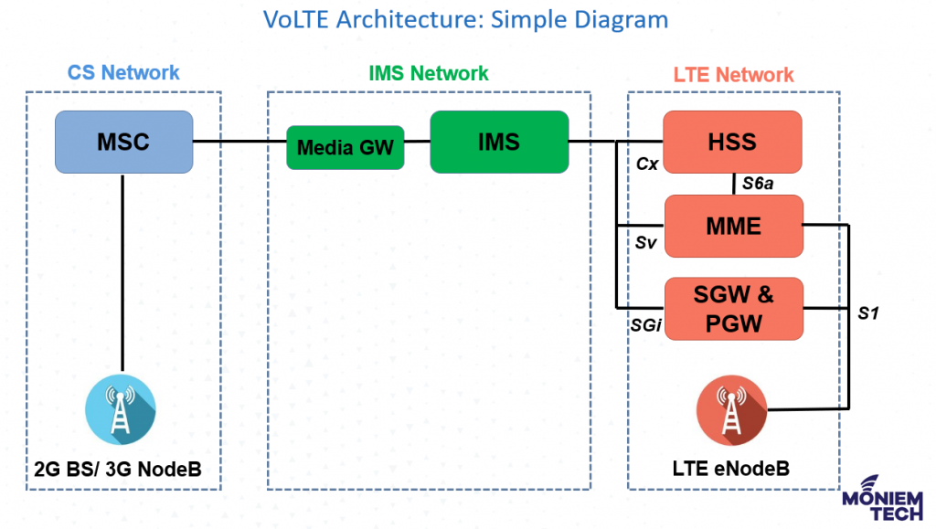 IMS Is The Core of VoLTE Network - Moniem-Tech