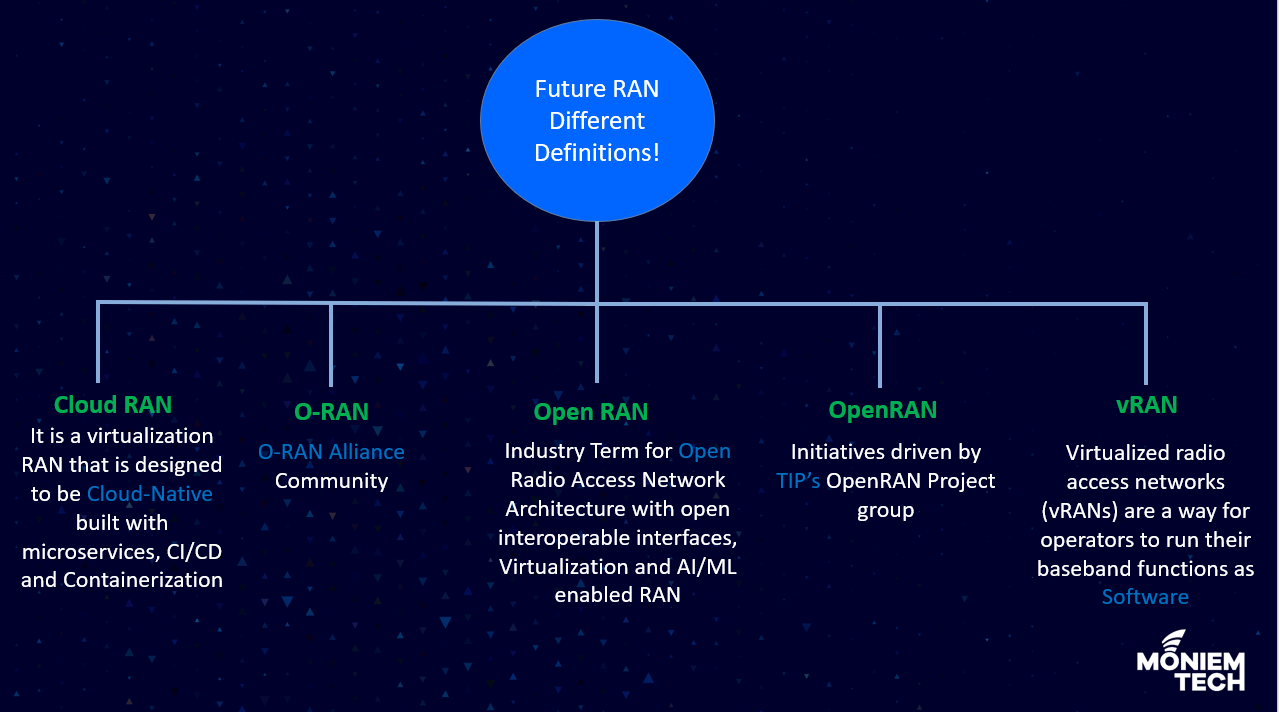 What is the difference between OpenRAN, ORAN, Open RAN, vRAN and Cloud