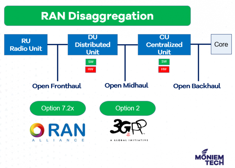 What Is Distributed Unit Du In Open Ran Moniem Tech