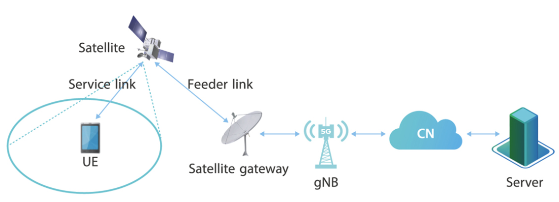 High level 5G NTN architectures for the indirect access