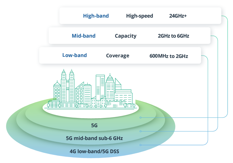 Why 100MHz In 5G Is More Efficient Than 100MHz In LTE Moniem Tech