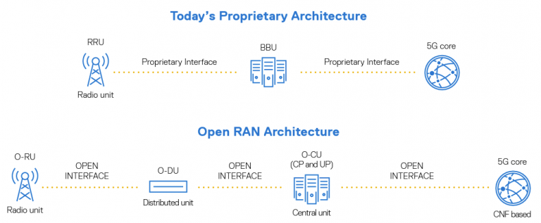 What does the Open RAN architecture look like? - Moniem-Tech